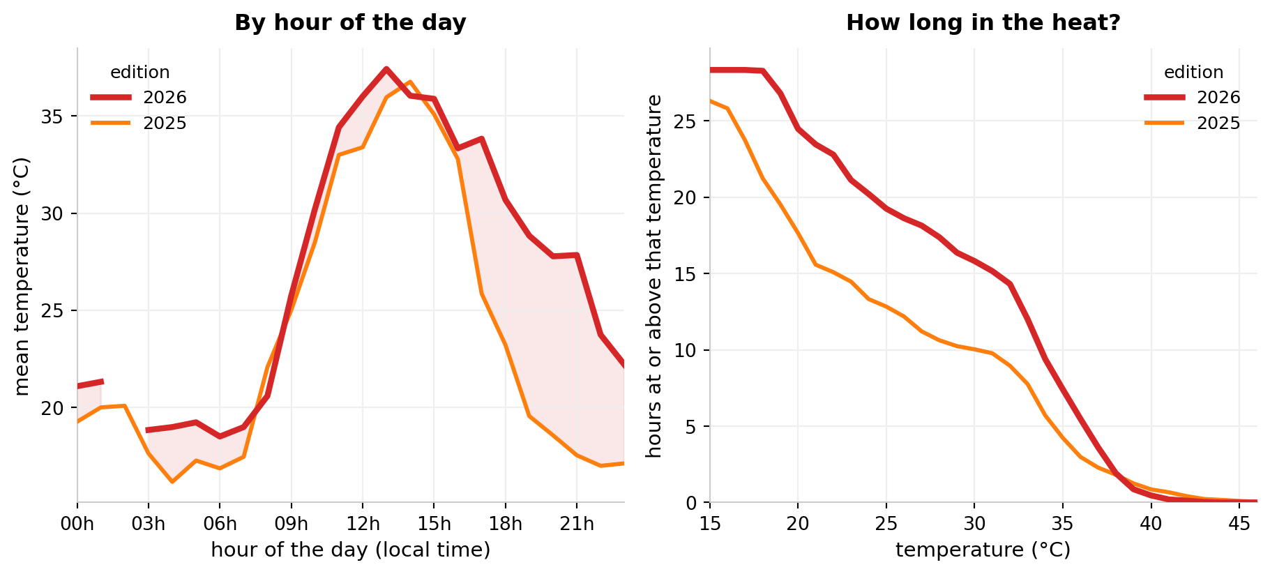 Two panels comparing 2026 and 2025. Left: mean temperature at each hour of the day. The 2026 line is above the 2025 line at almost every hour, with the widest gap between 17 and 22 h. Right: hours spent at or above each temperature. The 2026 line is above the 2025 line up to about 38 °C, where the two cross.