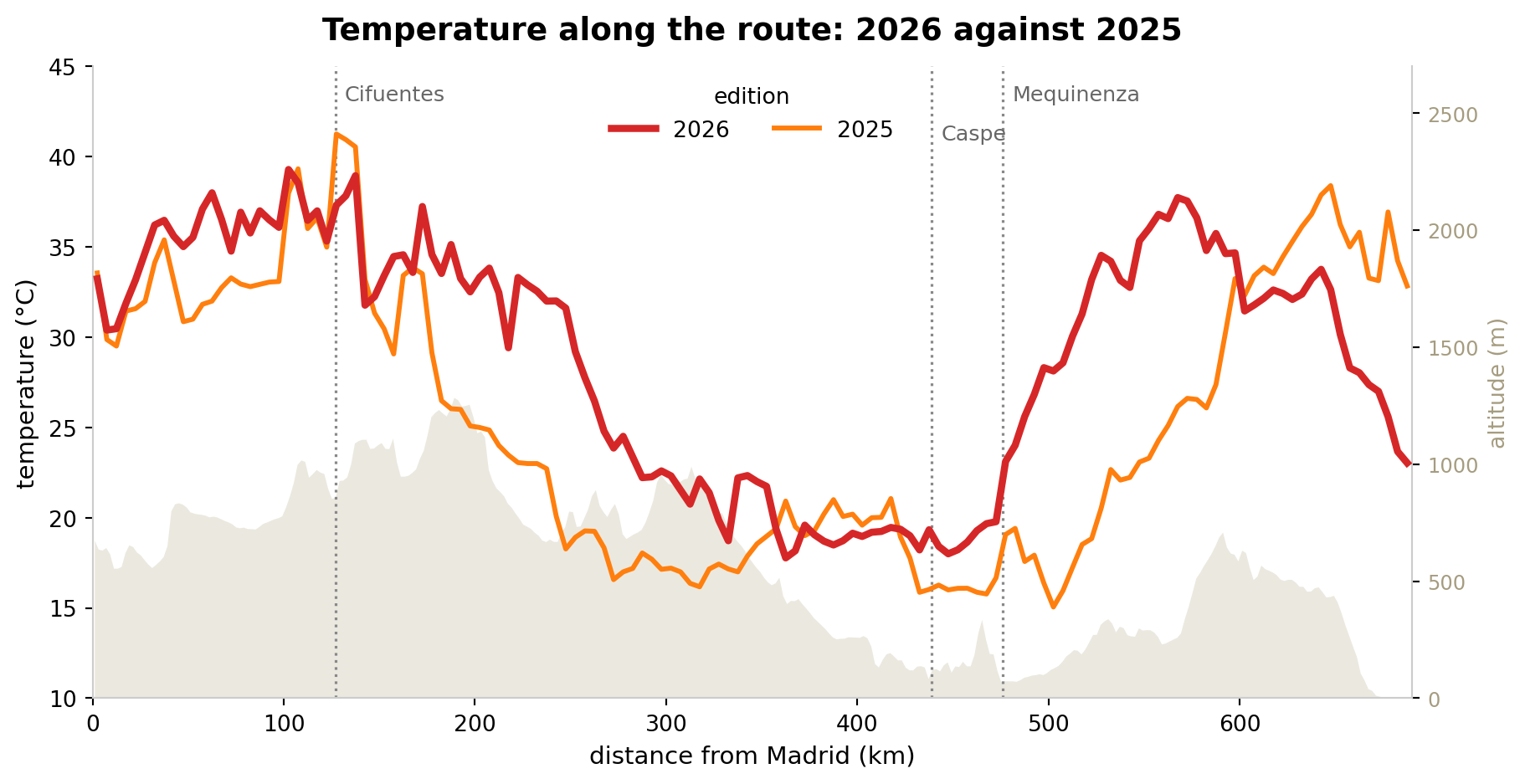 Temperature along the route for 2026 and 2025, over a grey silhouette of the altitude. Both lines are high at the beginning, drop in the middle of the route and rise again at the end. The 2025 line has the highest peak, just after Cifuentes. The 2026 line is above the 2025 line between km 150 and 330 and between km 480 and 590, and below it in the last 90 km.