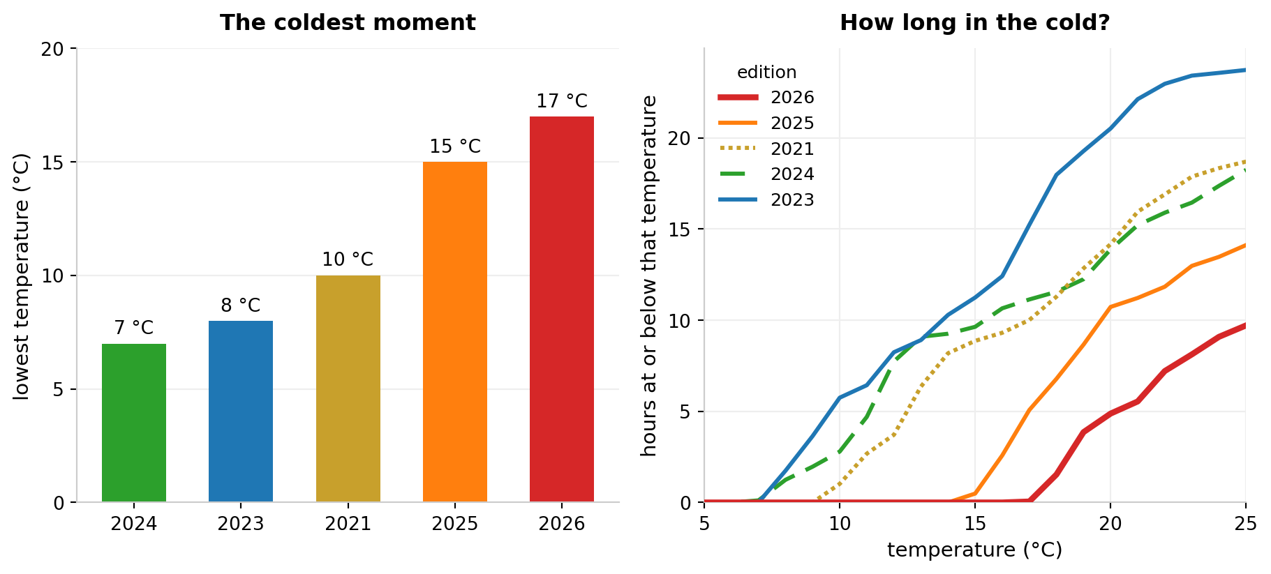 Two panels. Left: bar chart of the lowest temperature of each edition, 7 °C in 2024, 8 °C in 2023, 10 °C in 2021, 15 °C in 2025 and 17 °C in 2026. Right: hours spent at or below each temperature, one line per edition. The 2023 and 2024 lines rise first, and the 2025 and 2026 lines stay at zero up to 15 °C.