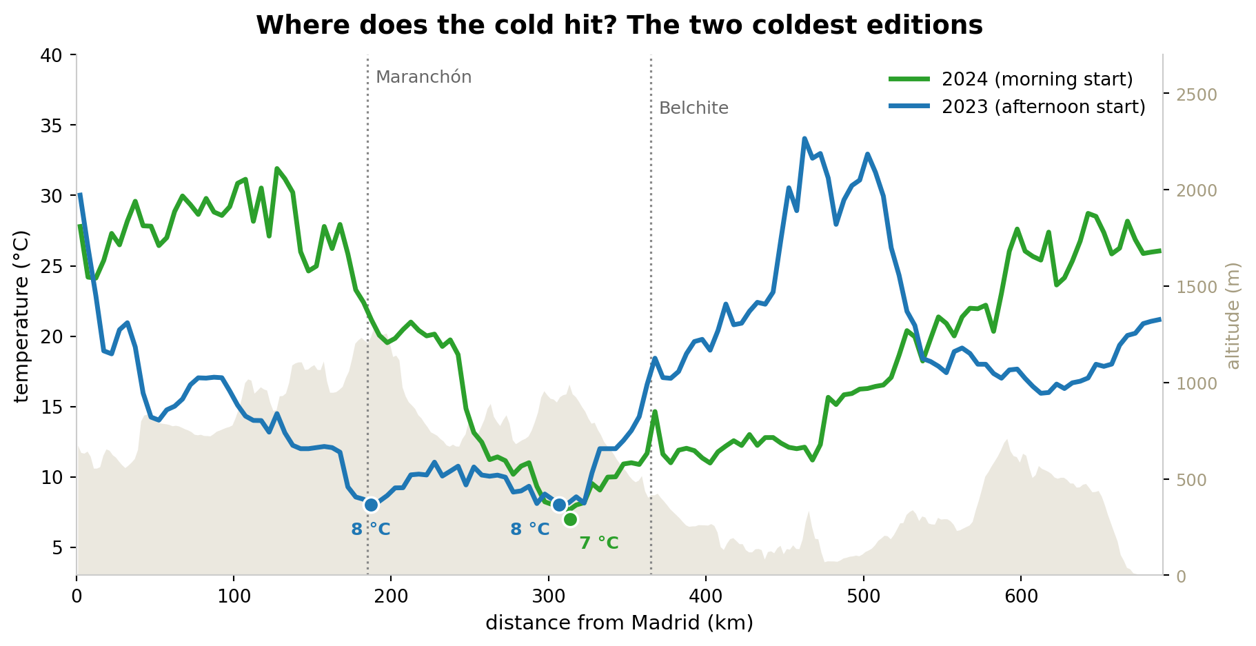 Temperature along the route, from Madrid to Barcelona, for 2024 and 2023, over a grey silhouette of the altitude. The 2023 line reaches 8 °C twice, around km 185 near Maranchón and around km 300. The 2024 line reaches 7 °C once, around km 312, shortly before Belchite.