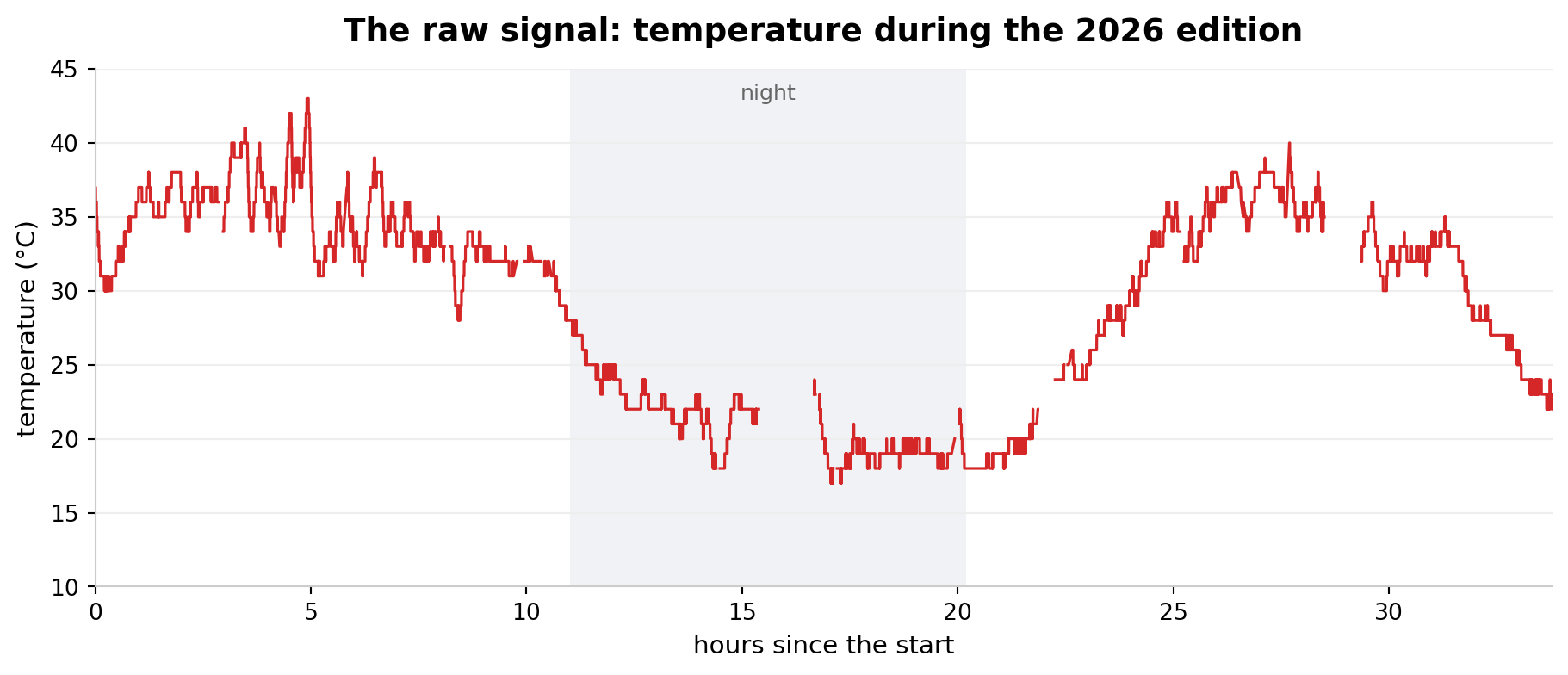 Line chart of the temperature recorded during the 2026 edition against the hours since the start. It starts above 30 °C, stays between 30 and 40 °C during the first afternoon, falls to about 18 °C during the night and rises again above 35 °C on the second day.