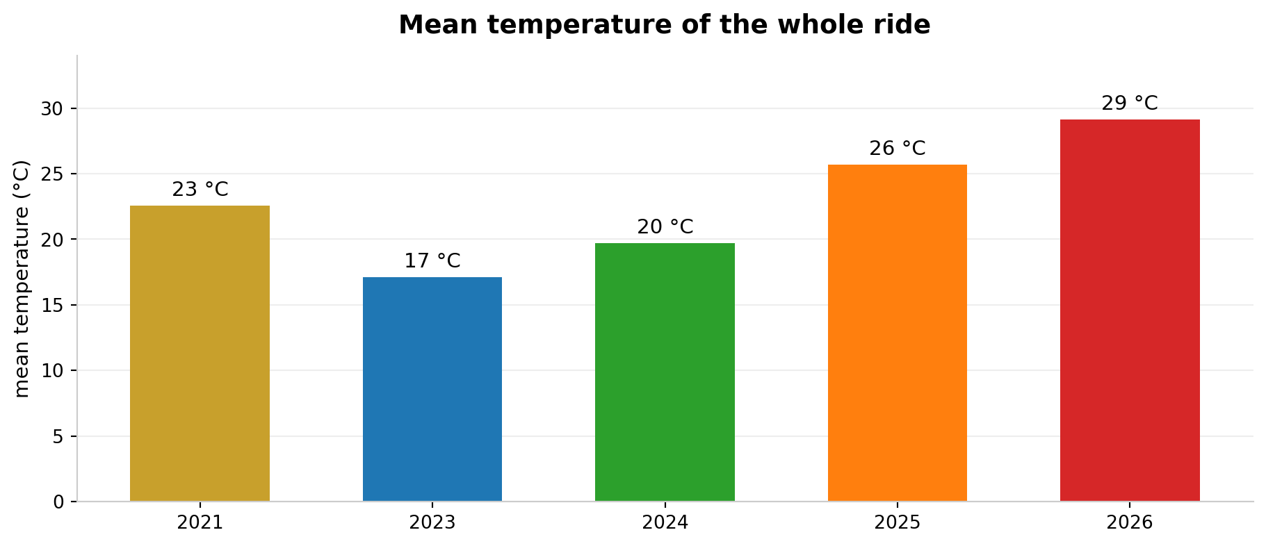 Bar chart of the mean temperature of each edition: 23 °C in 2021, 17 °C in 2023, 20 °C in 2024, 26 °C in 2025 and 29 °C in 2026.