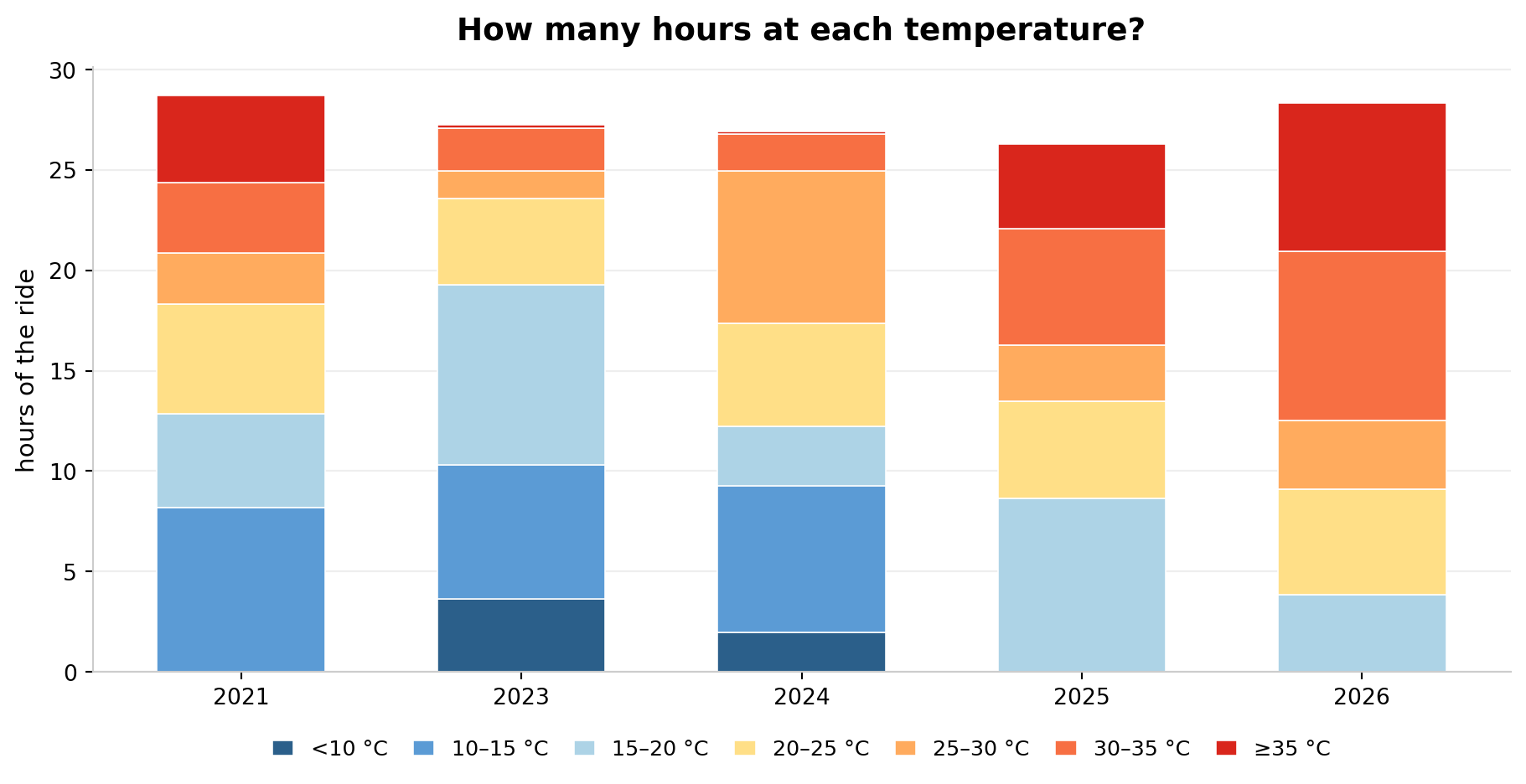 Stacked bar chart of the hours each edition spent in each temperature band, from below 10 °C in dark blue to 35 °C or above in red. The red and orange bands are largest in 2026, followed by 2025. Blue bands dominate in 2023 and 2024.