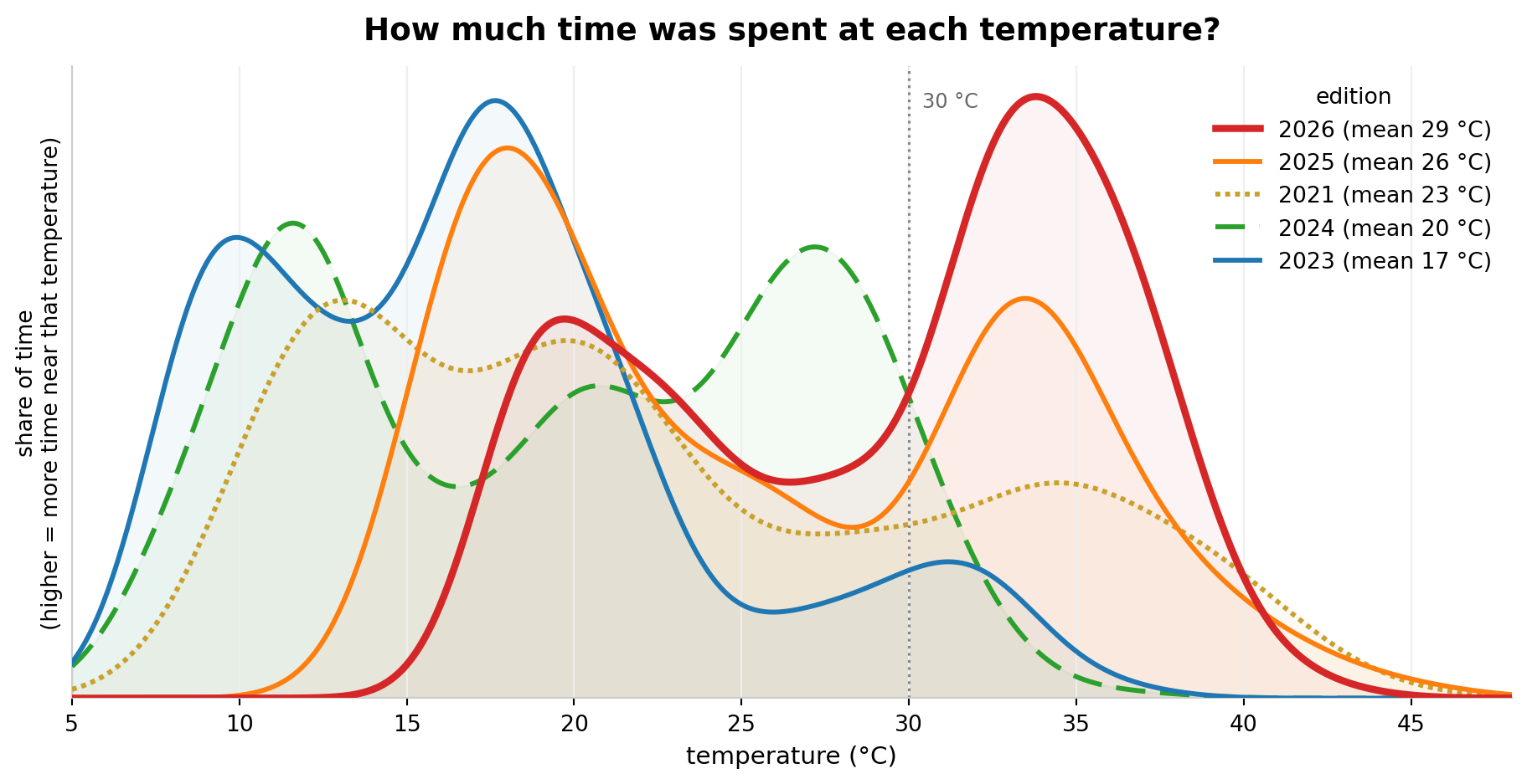 Five temperature distribution curves, one per edition. The 2026 curve is the furthest to the right, with its main peak above 30 °C. The 2023 and 2024 curves sit on the left, at cool temperatures.