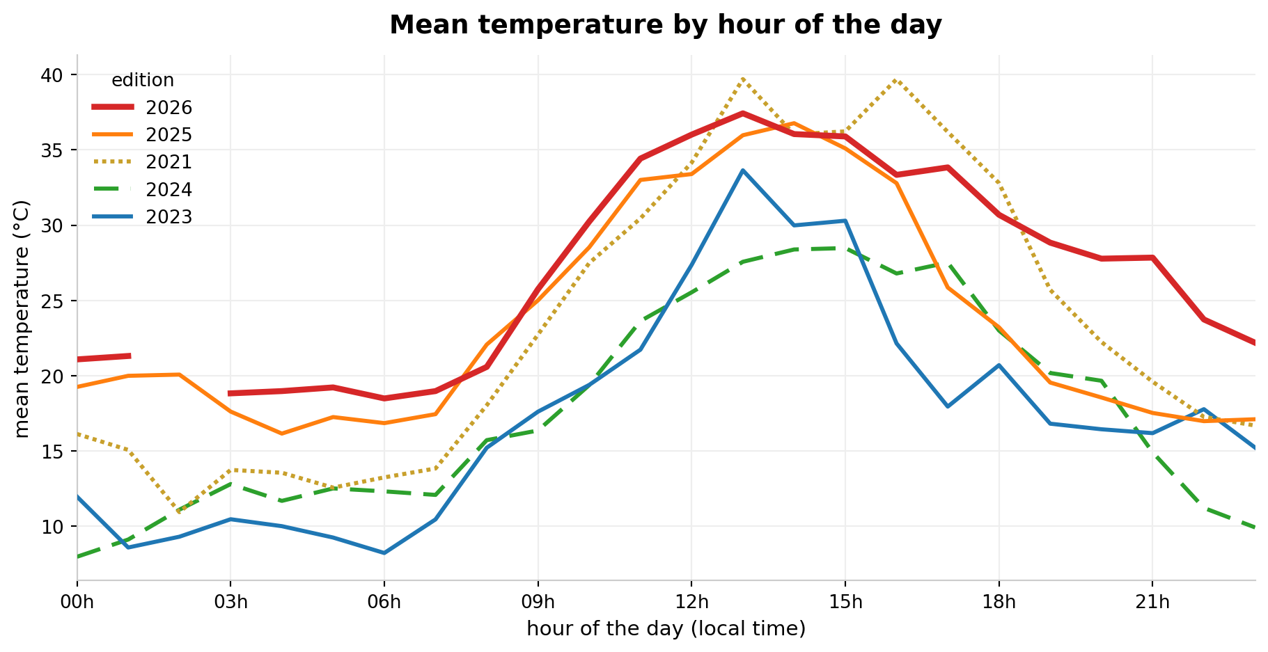 Line chart of the mean temperature at each hour of the day, one line per edition. All lines are lowest before dawn and highest in the early afternoon. The 2026 line is above the others at most hours, most clearly in the evening and at night. The 2021 line is the highest for a few hours in the afternoon.