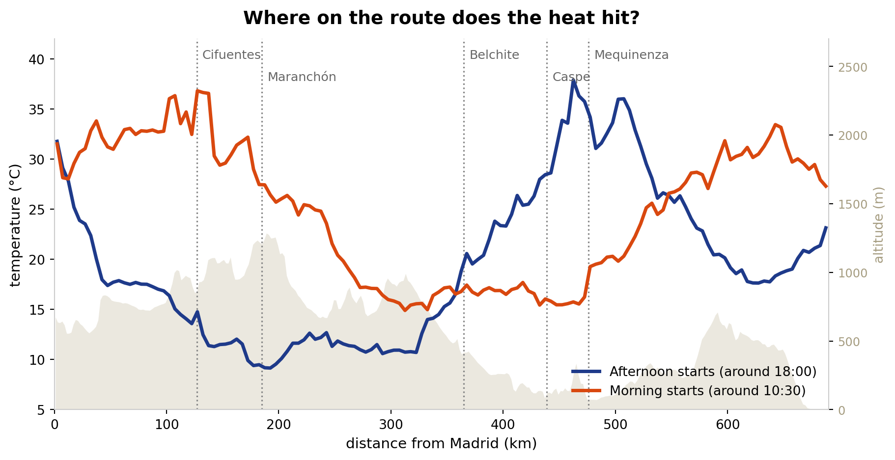 Temperature along the route for the two groups of editions, over a grey silhouette of the altitude. The morning starts line is highest at the beginning, peaking at about 37 °C just after Cifuentes, drops to about 16 °C in the middle and rises again to about 30 °C at the end. The afternoon starts line is lowest, about 9 °C, around Maranchón and peaks at about 38 °C between Caspe and Mequinenza.