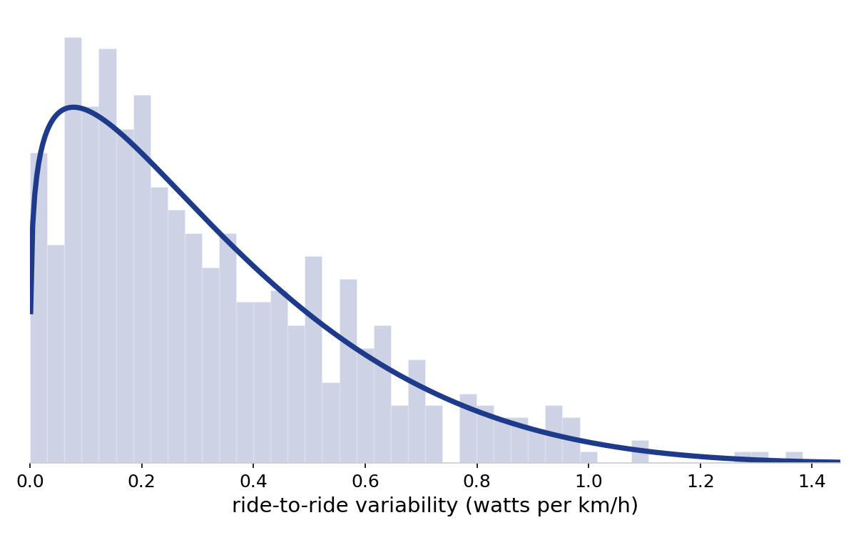 Histogram of the ride-to-ride variability of my own rides, in watts per km/h, with the fitted distribution on top.
