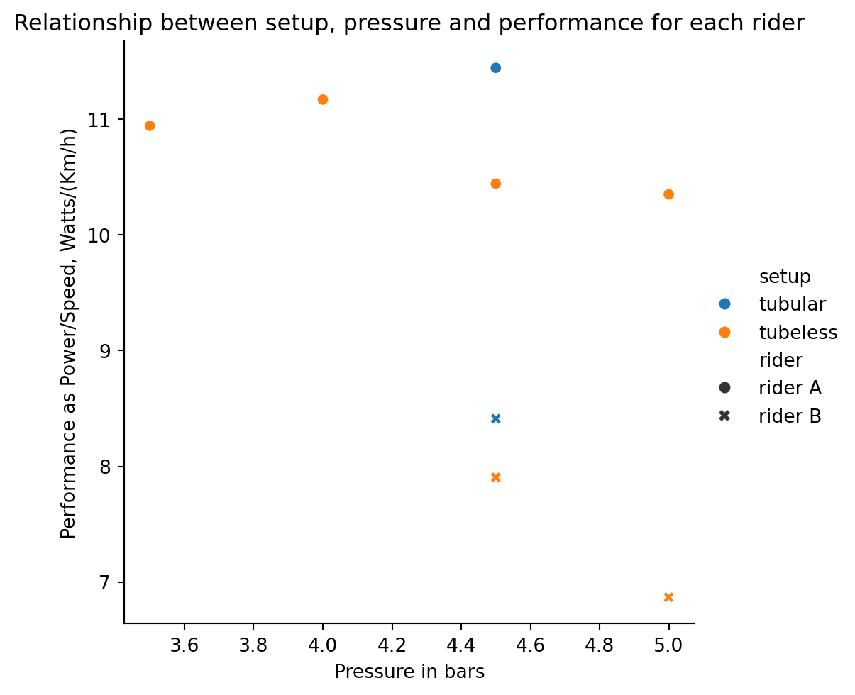 Scatter plot of performance in watts per km/h against tire pressure in bars, for riders A and B. The tubular runs sit above the tubeless runs at 4.5 bars.