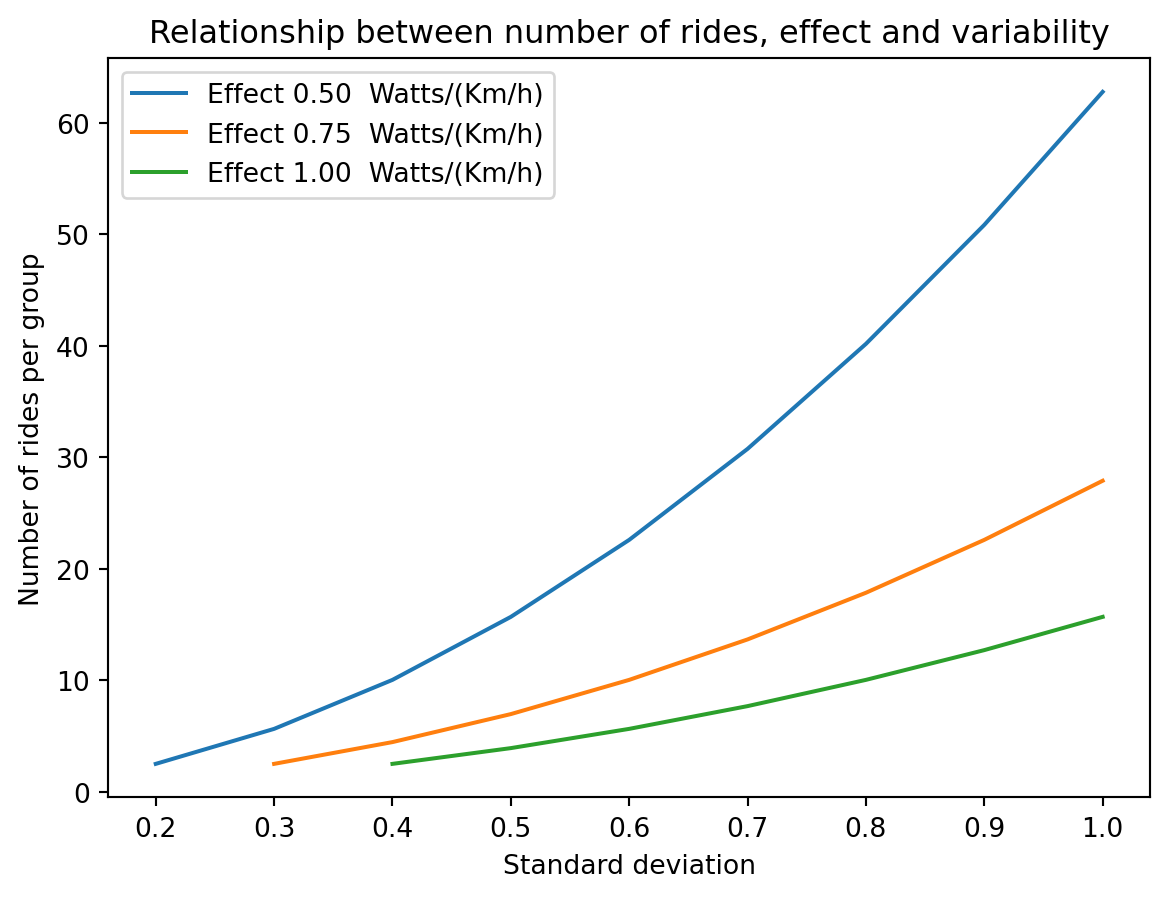 Number of rides per group needed against the standard deviation, for effects of 0.50, 0.75 and 1.00 watts per km/h, with a significance level of 5% and a power of 0.8. The number of rides grows quickly with the standard deviation.