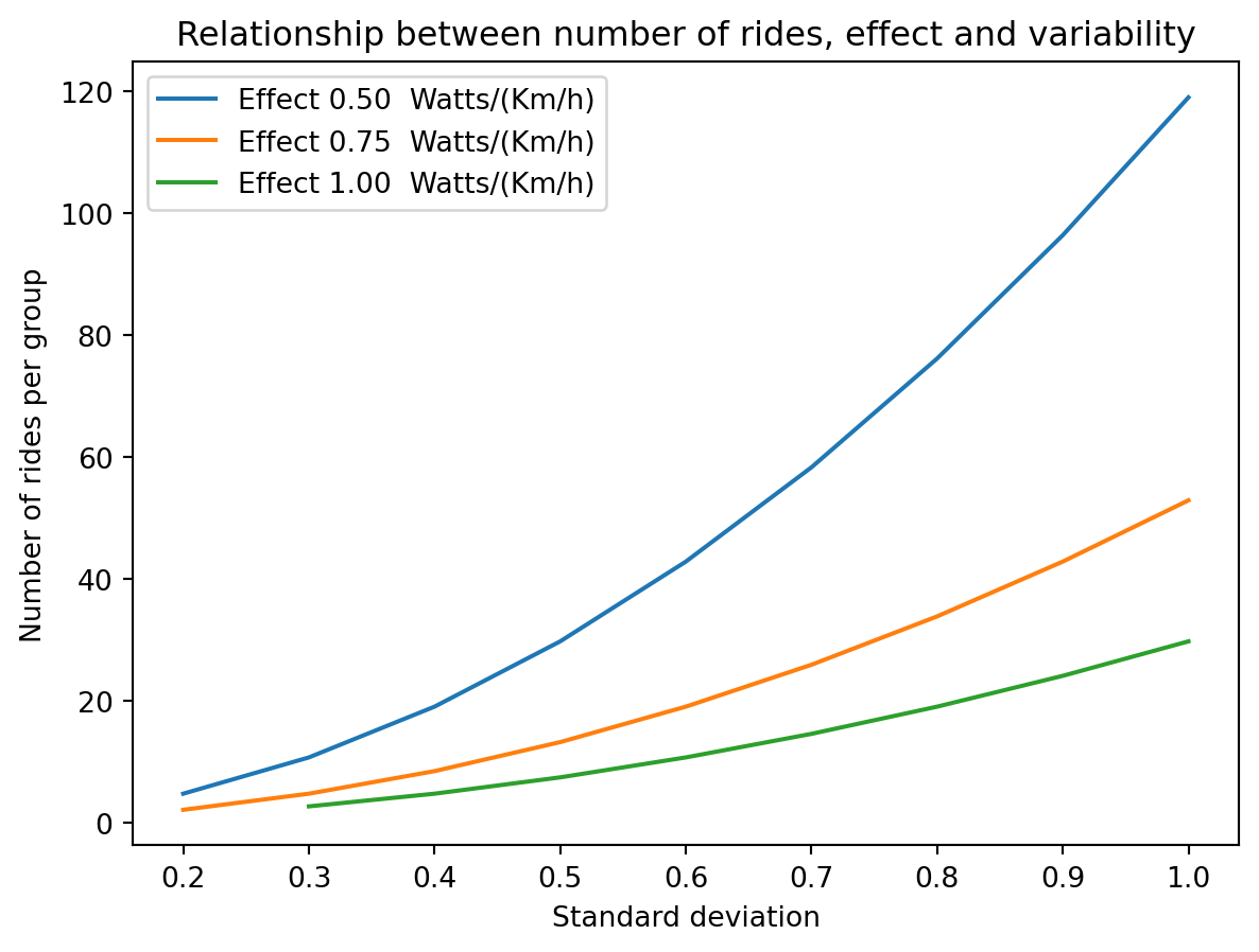 The same graph with a significance level of 1% and a power of 0.9. The number of rides needed per group roughly doubles.