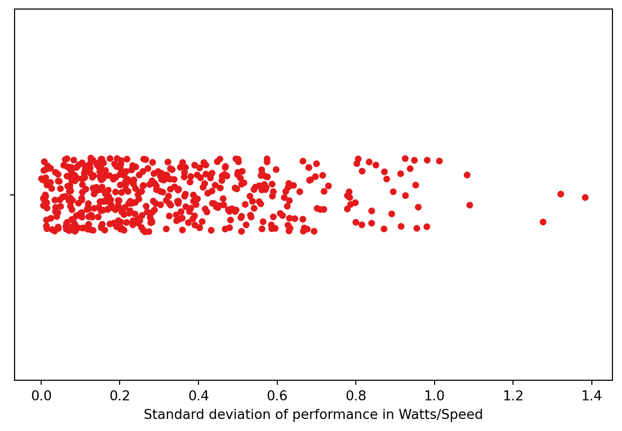 Strip plot of the standard deviation of the watts per speed ratio across my repeated rides. Most points sit below 0.5 and a few reach 1.4.