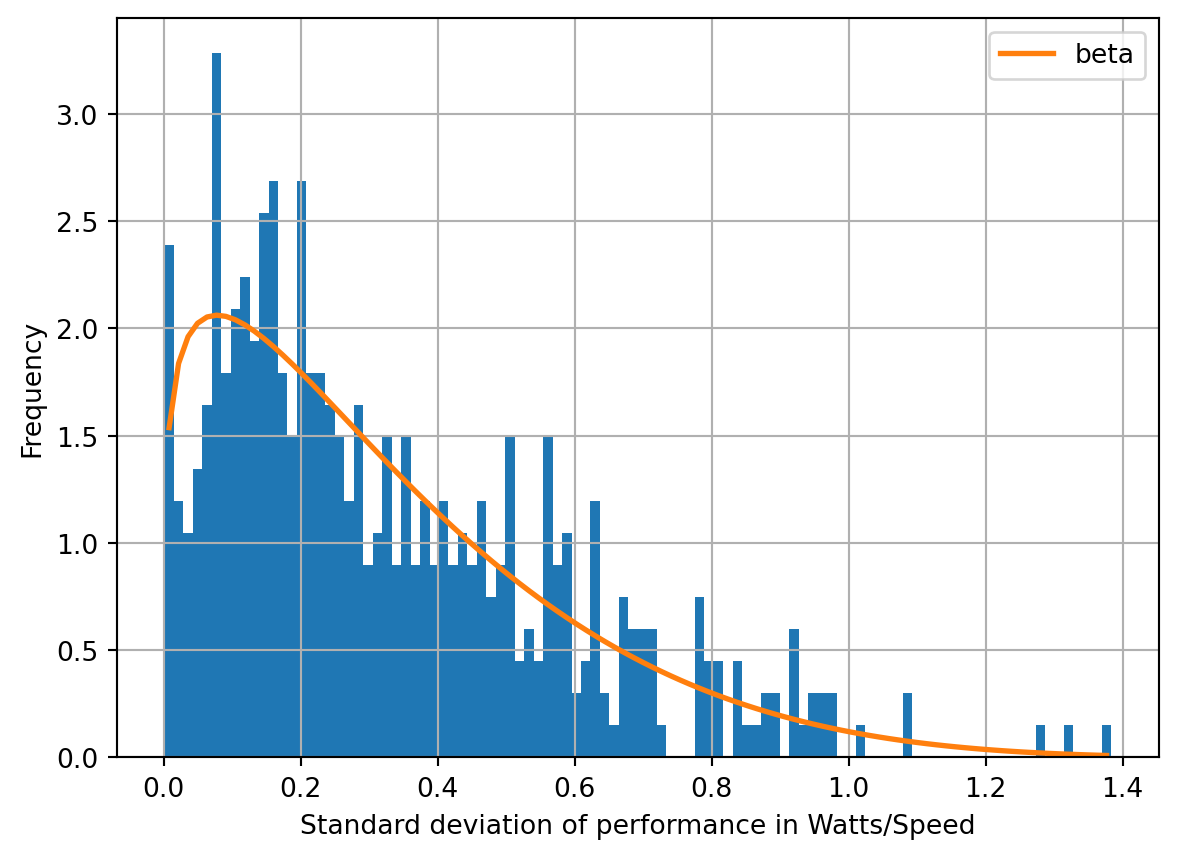 Histogram of the standard deviations with the fitted Beta distribution on top. The mass is concentrated near zero with a long tail to the right.