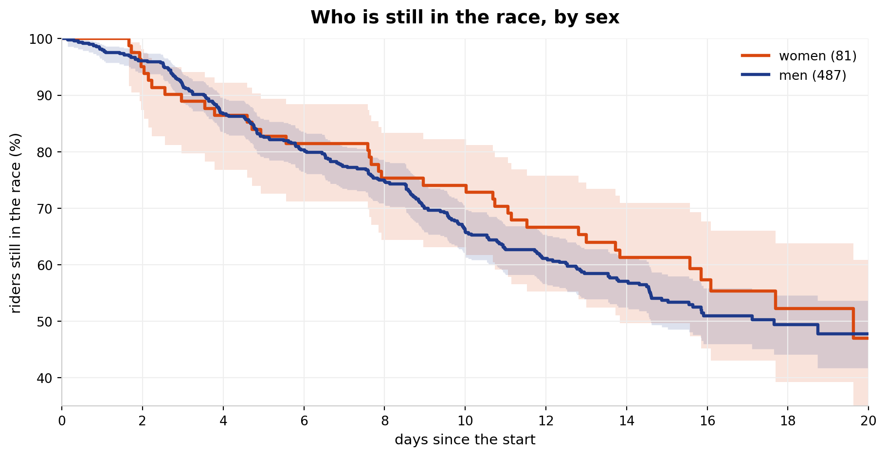 Survival curves of women and men over the days of the race, with their 95% confidence bands. Both curves fall from 100% to about 50% in 20 days. The curve of women runs slightly above that of men in the second half, and the two bands overlap almost completely.