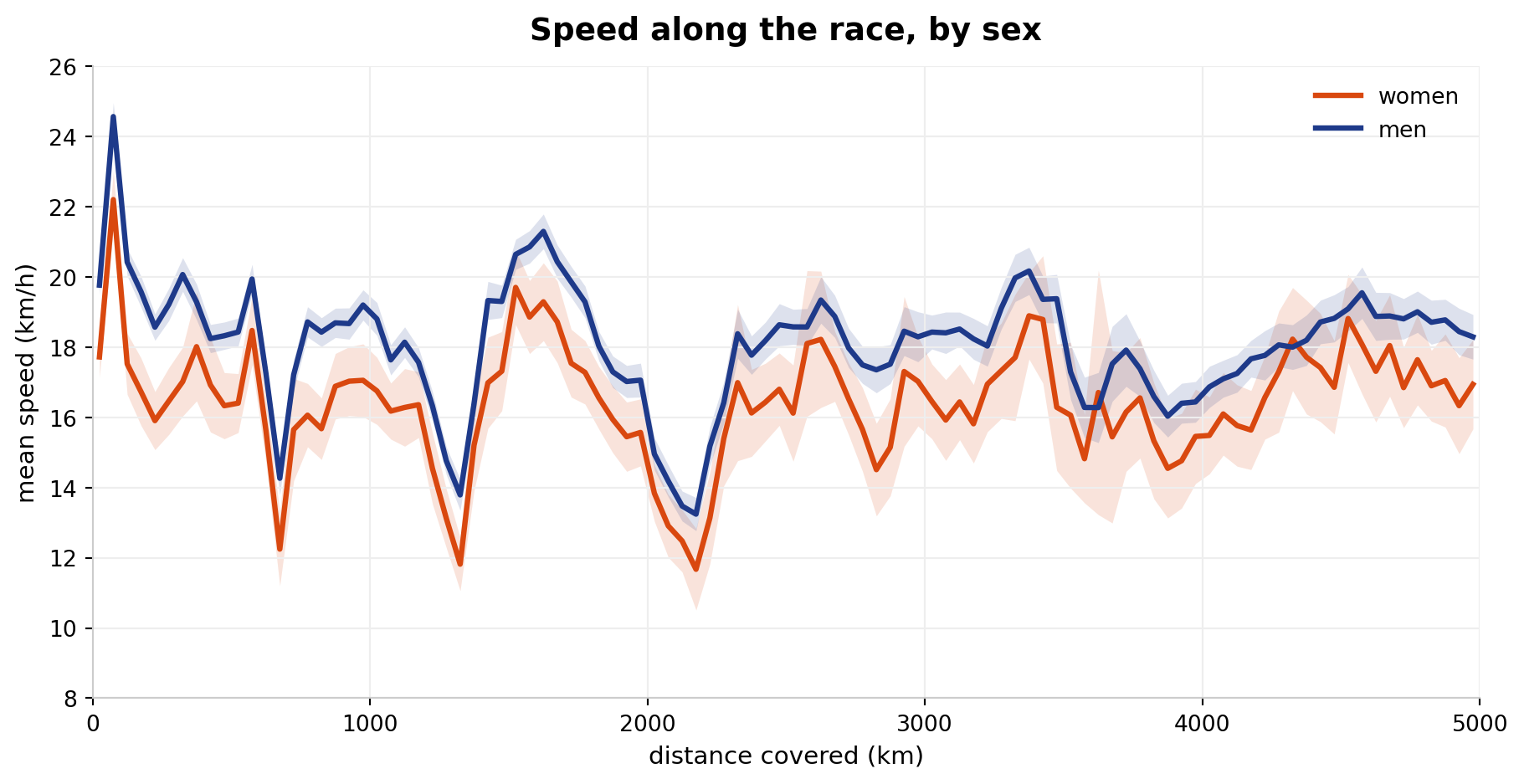 Mean speed of women and men against the distance covered, in blocks of 50 km, with 95% confidence bands. Both lines move between 12 and 24 km/h and rise and fall together. The line of men is above the line of women along almost the whole route.