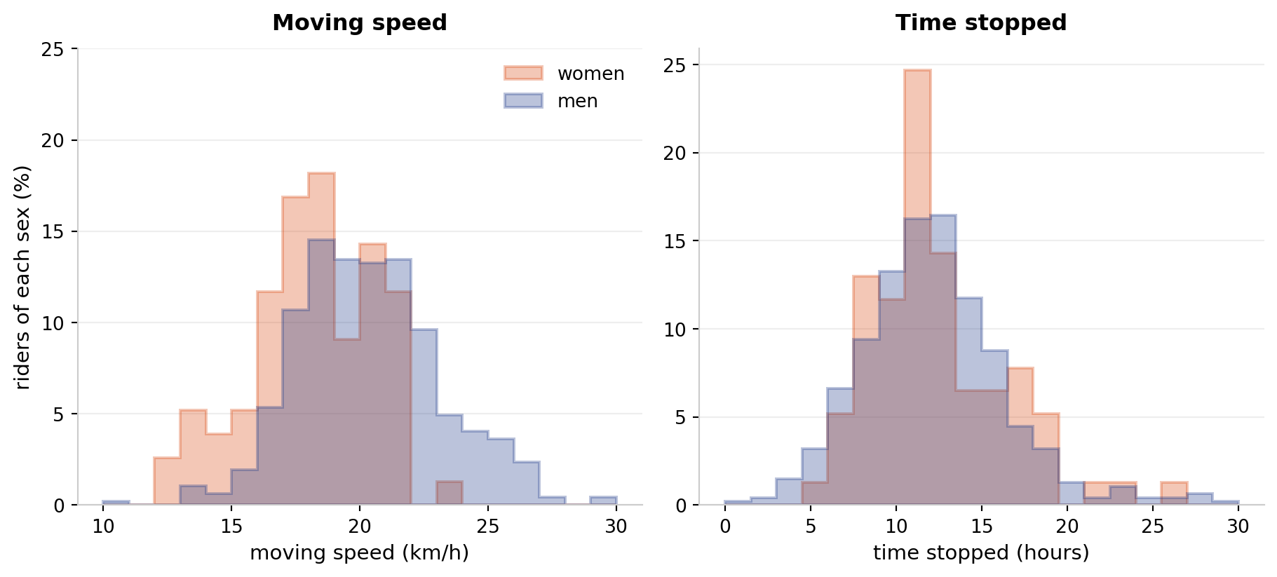 Two histograms for the first 48 hours, by sex. Left: moving speed. The distribution of men is shifted about 2 km/h to the right of the distribution of women. Right: time stopped. The two distributions overlap, both centred around 11 to 12 hours.