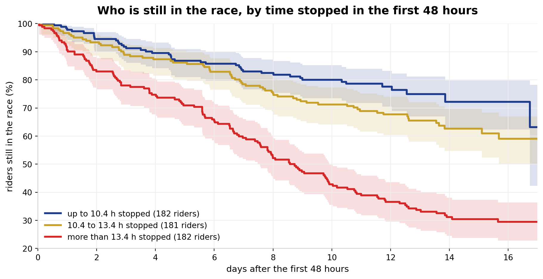 Survival curves after the first 48 hours for three groups of riders, by the time they spent stopped in those 48 hours. After 16 days, about 72% of the group that stopped the least is still in the race, about 59% of the middle group and about 30% of the group that stopped the most.